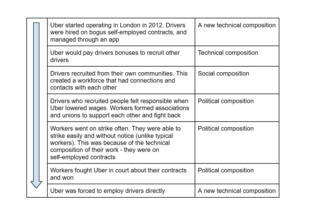 Flowchart detailing Uber's employment history: Starting in 2012, with self-employed contracts, it maps social, technical, and political changes.