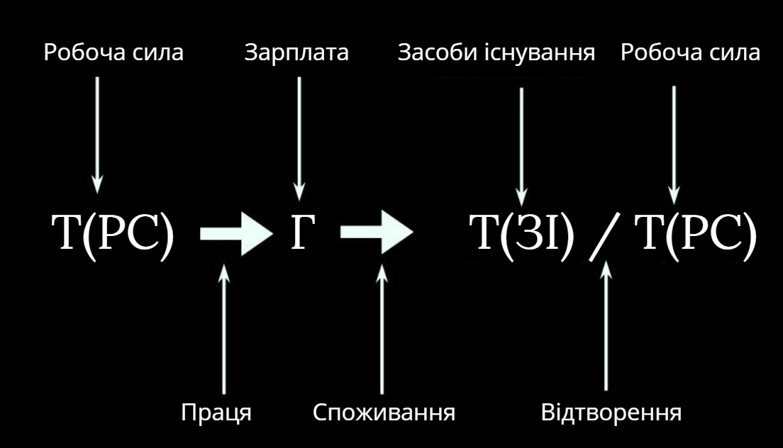 Рисунок 2. Продаж заради купівлі