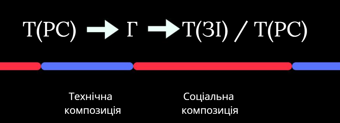 Рисунок 3. Межі між технічною та соціальною композицією